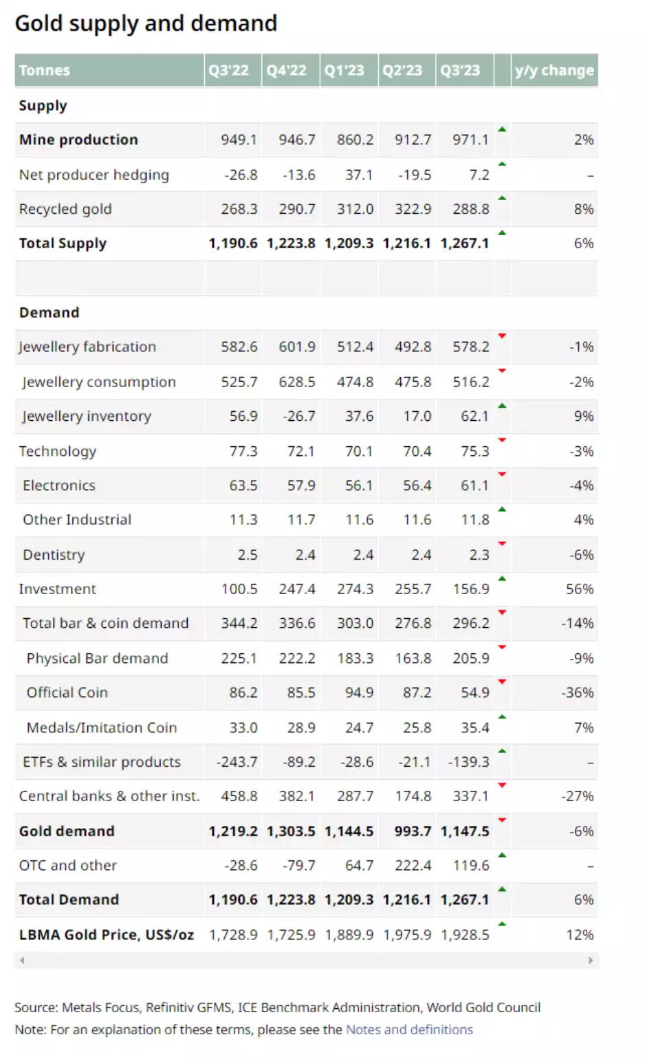 Gold supply demand table YoY 2022-2023 Gold supply demand table YoY 2022-2023